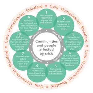 The CHS flower: The centre reads "Communities and people affected by crises". Each of the 9 petals is a CHS criteria.