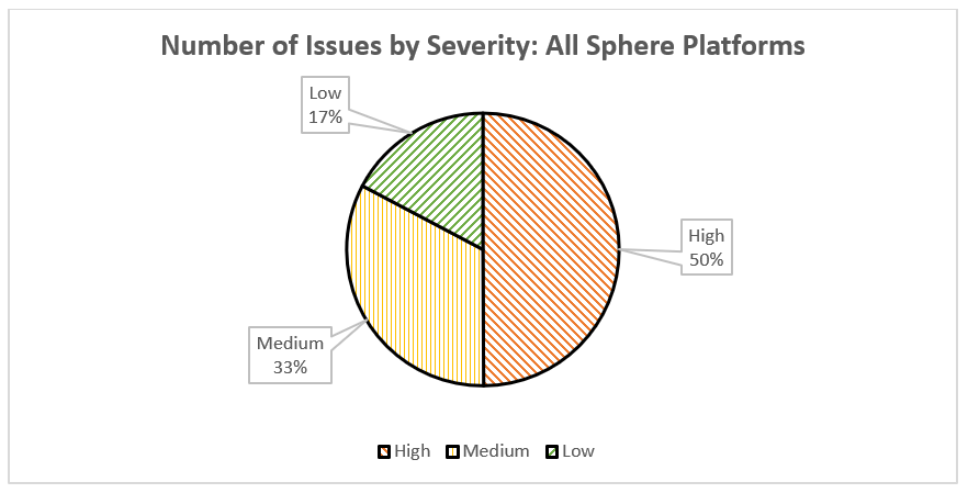 Number of Issues by Severity Pie Chart for all Sphere Platforms - 50% High, 33% Medium and 17% Low Severity Issues.
