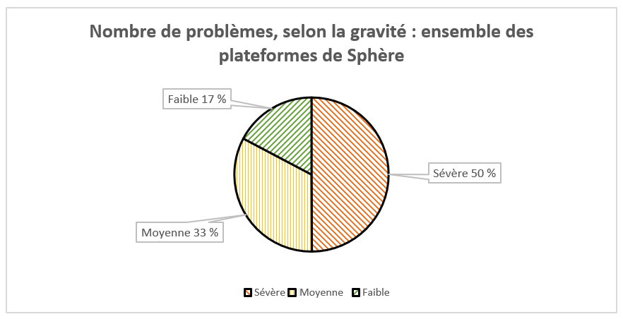 Graphique circulaire sur le nombre de problèmes, selon la gravité, pour l’ensemble des plateformes de Sphère - 50 % de problèmes de gravité sévère, 33 % moyenne et 17 % faible.